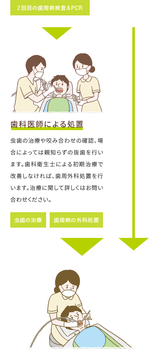 2回目の歯周病検査&PCR