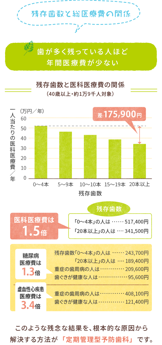 残存歯数と総医療費の関係